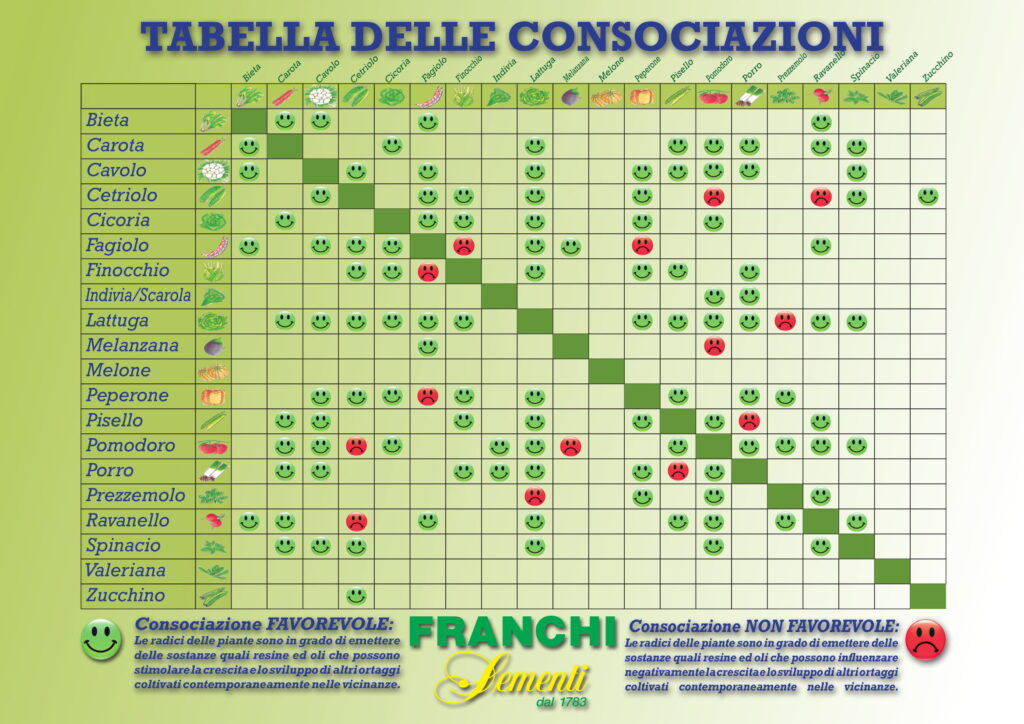 tabella delle consociazioni